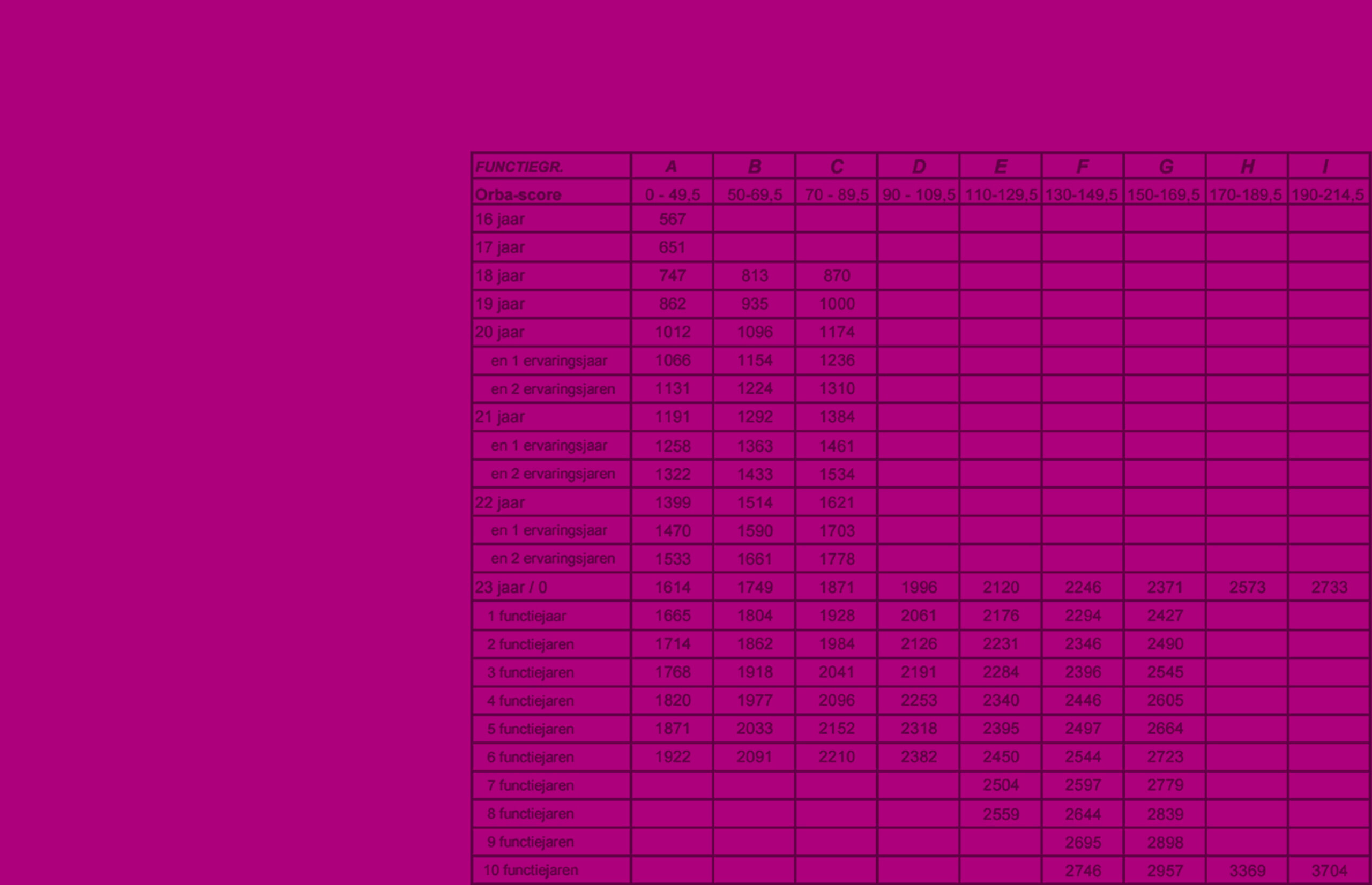 Correctie loontabellen per 1 juli 2026